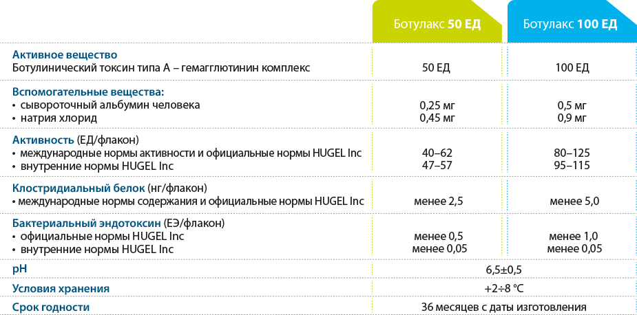 Таблица состава Ботулакс